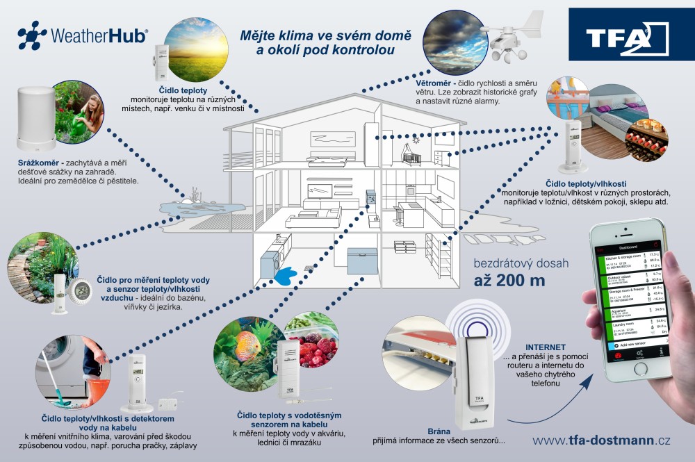 Bezdrátový monitor klimatu WEATHERHUB - startovní balíček č. 4