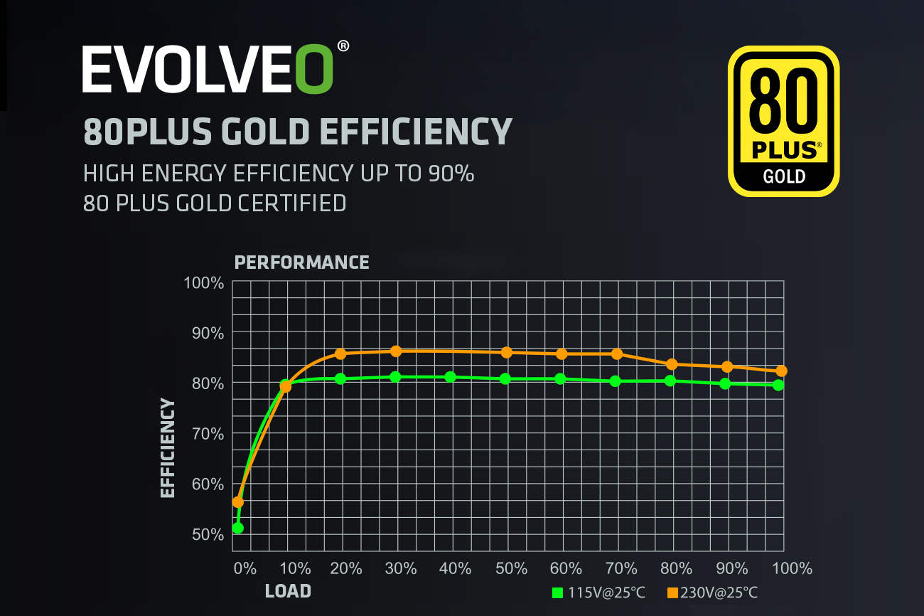 EVOLVEO G650, zdroj 650W, 80+ GOLD, ATX 3.1, PCIe 5.1, Modulární