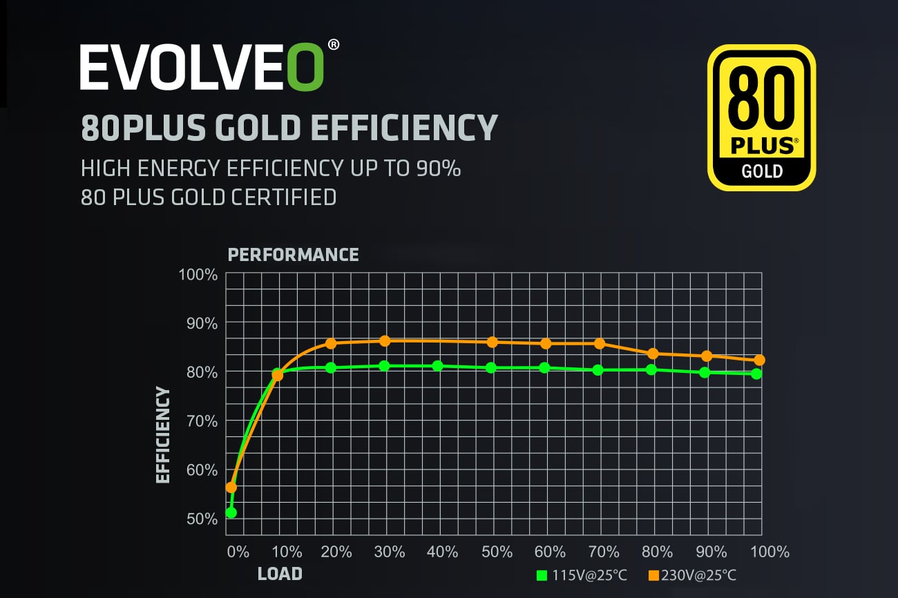 EVOLVEO G850, 850W, 80+ GOLD, ATX 3.1, PCIe 5.1, modulárny