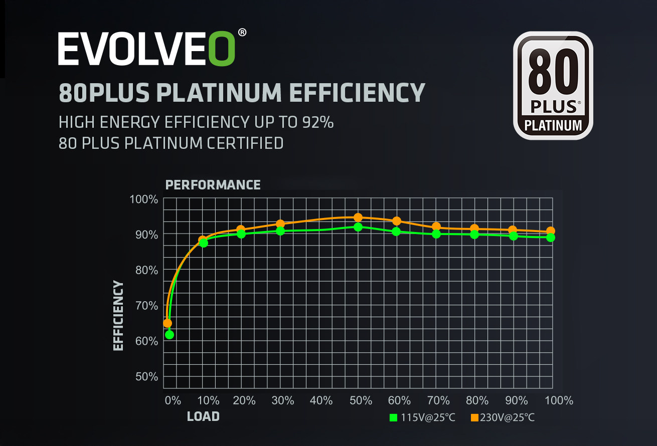 EVOLVEO P1000, 1000W, 80+ PLATINUM, ATX 3.1, PCIe 5.1, modulárny