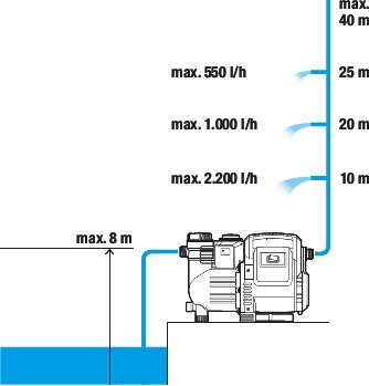 Gardena 1757-20 domácí vodní automat 3500/4E