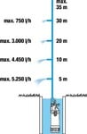 Gardena 1768-20 ponorné tlakové čerpadlo 5900/4 z nehrdzavejúcej ocele