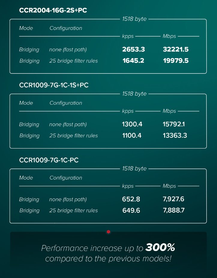 MikroTik CCR2004-16G-2S PC, smerovač CloudCore