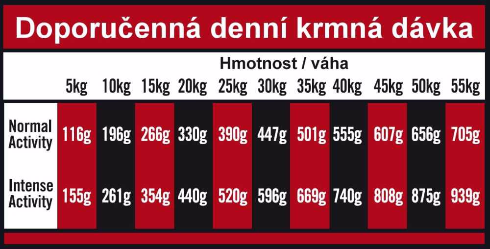 OPTIMAnova Dog Adult Active 12kg granule pro psy