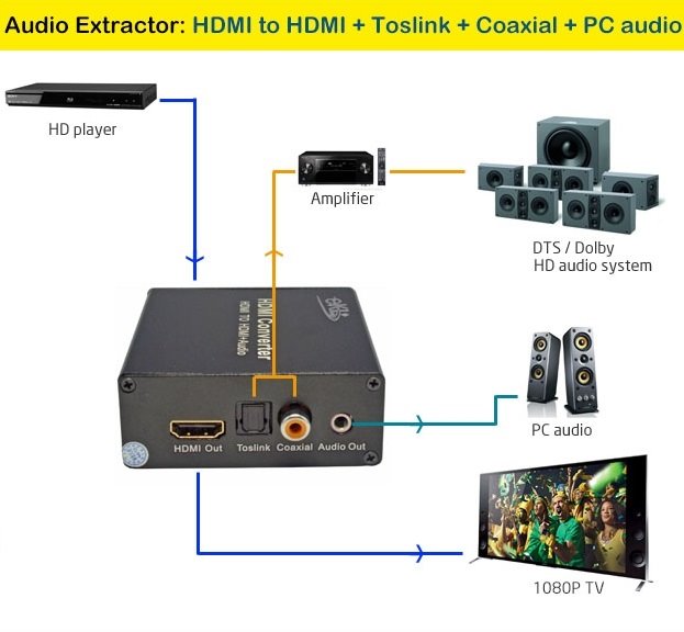 PremiumCord HDMI 4K Audio extractor
