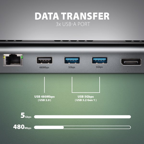 Rozbočovač AXAGON HMC-4KX3 USB 5Gbps, 3x USB-A, 2x HDMI, DP