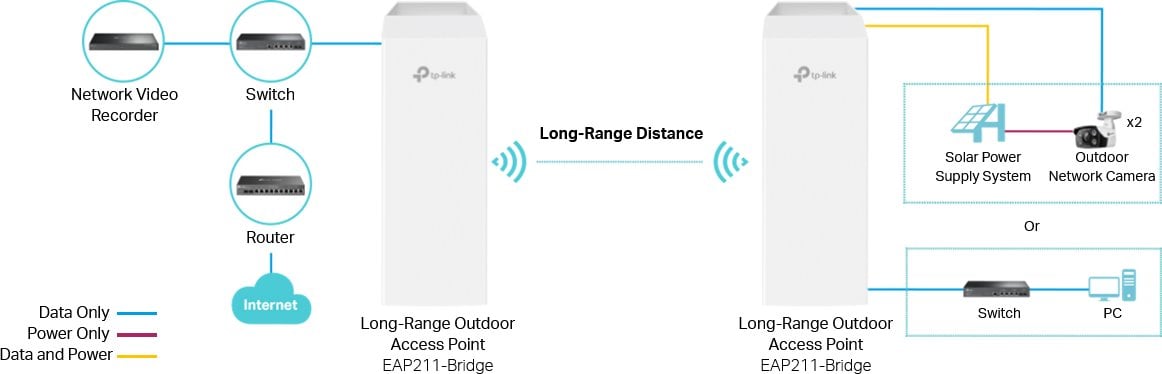 TP-Link EAP211-Bridge KIT Bezdrôtové prepojenie, 5 GHz, 2 jednotky