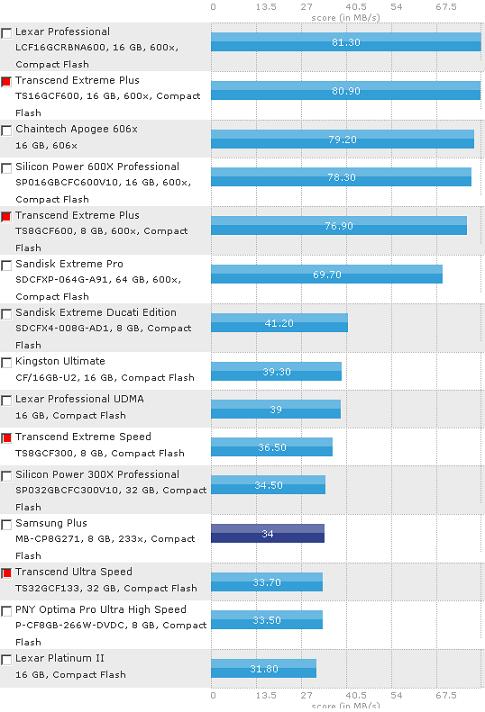 Transcend CompactFlash 133x 4GB